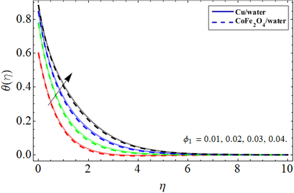Figure 10 
               Energy outlines 
                     
                        
                        
                           θ
                           
                              
                                 (
                                 
                                    η
                                 
                                 )
                              
                           
                        
                        \theta (\eta )
                     
                   
                  vs Cu NPs.
            