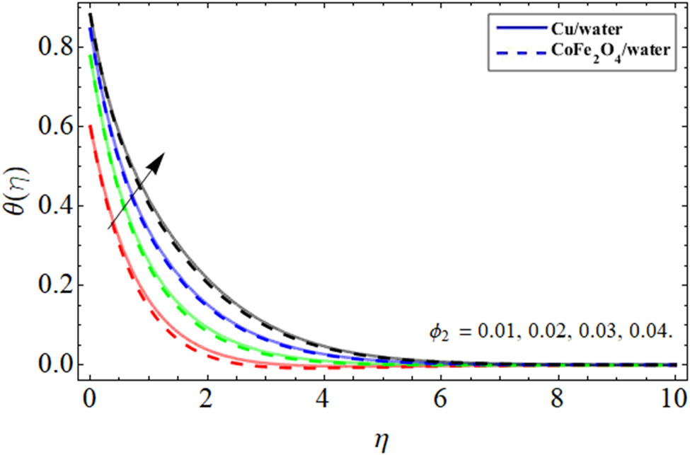 Figure 11 
               Energy outlines 
                     
                        
                        
                           θ
                           
                              
                                 (
                                 
                                    η
                                 
                                 )
                              
                           
                        
                        \theta (\eta )
                     
                   
                  vs CoFe2O4 NPs.
            