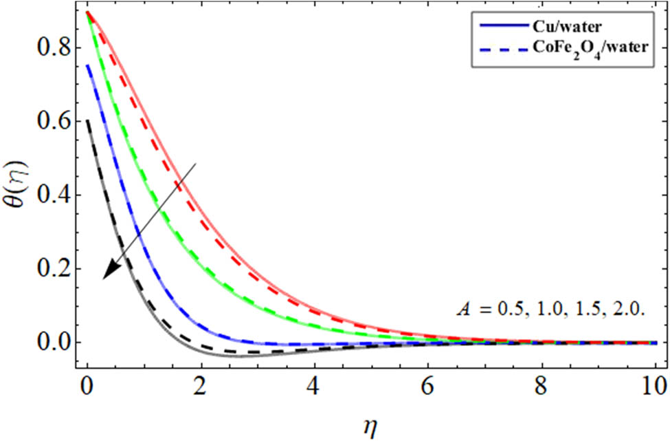 Figure 12 
               Energy outlines 
                     
                        
                        
                           θ
                           
                              
                                 (
                                 
                                    η
                                 
                                 )
                              
                           
                        
                        \theta (\eta )
                     
                   
                  vs unsteadiness term.
            