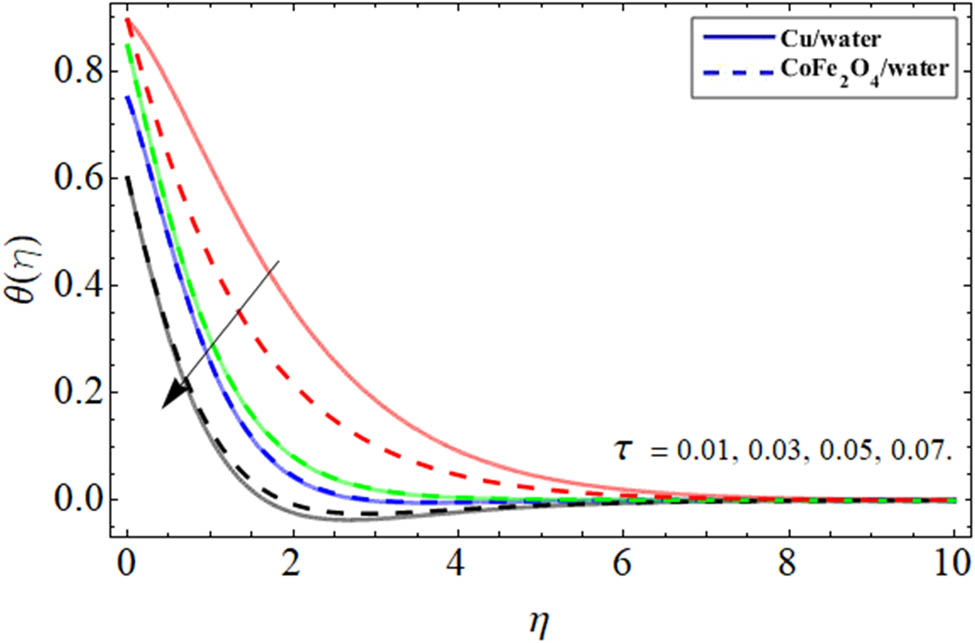 Figure 13 
               Energy outlines 
                     
                        
                        
                           θ
                           
                              
                                 (
                                 
                                    η
                                 
                                 )
                              
                           
                        
                        \theta (\eta )
                     
                   
                  vs Grashof number.
            