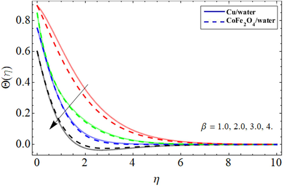 Figure 14 
               Energy outlines 
                     
                        
                        
                           θ
                           
                              
                                 (
                                 
                                    η
                                 
                                 )
                              
                           
                        
                        \theta (\eta )
                     
                   
                  vs thermal slip term.
            