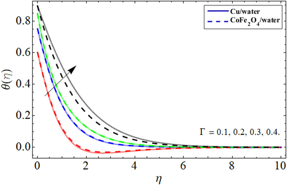 Figure 15 
               Energy outlines 
                     
                        
                        
                           θ
                           
                              
                                 (
                                 
                                    η
                                 
                                 )
                              
                           
                        
                        \theta (\eta )
                     
                   
                  vs heat absorption/generation constraint.
            