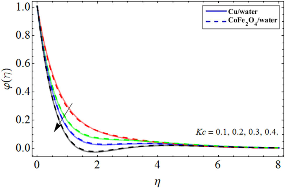 Figure 16 
               Energy outlines 
                     
                        
                        
                           θ
                           
                              
                                 (
                                 
                                    η
                                 
                                 )
                              
                           
                        
                        \theta (\eta )
                     
                   
                  vs chemical reaction.
            