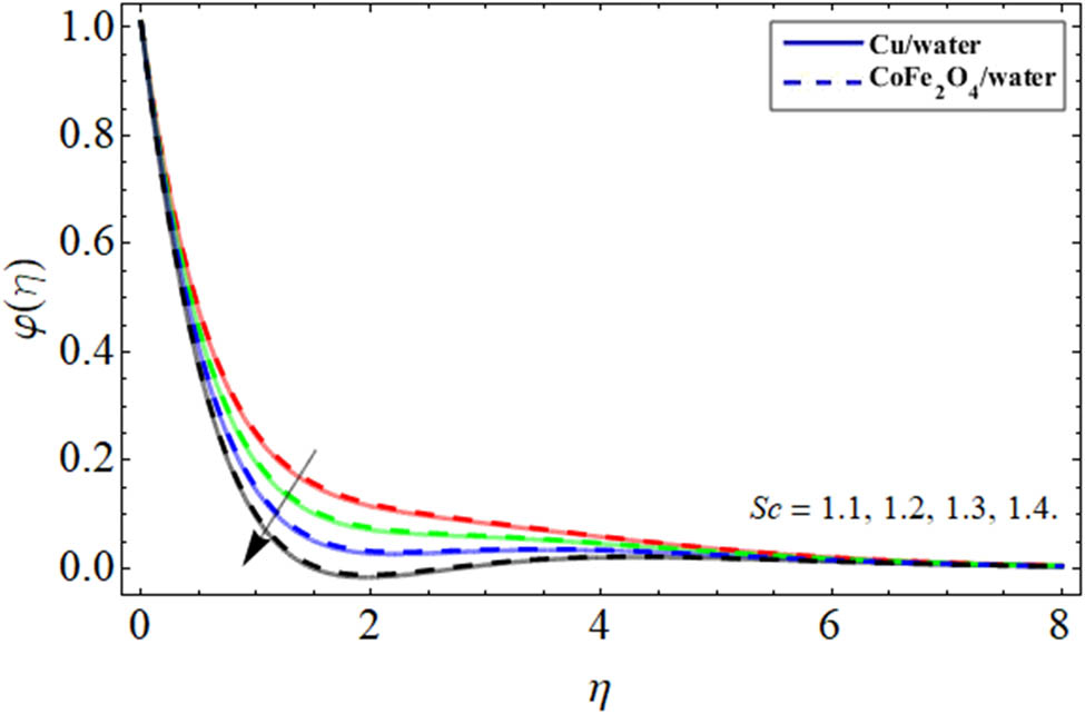 Figure 17 
               Energy outlines 
                     
                        
                        
                           θ
                           
                              
                                 (
                                 
                                    η
                                 
                                 )
                              
                           
                        
                        \theta (\eta )
                     
                   
                  vs Schmidt number.
            
