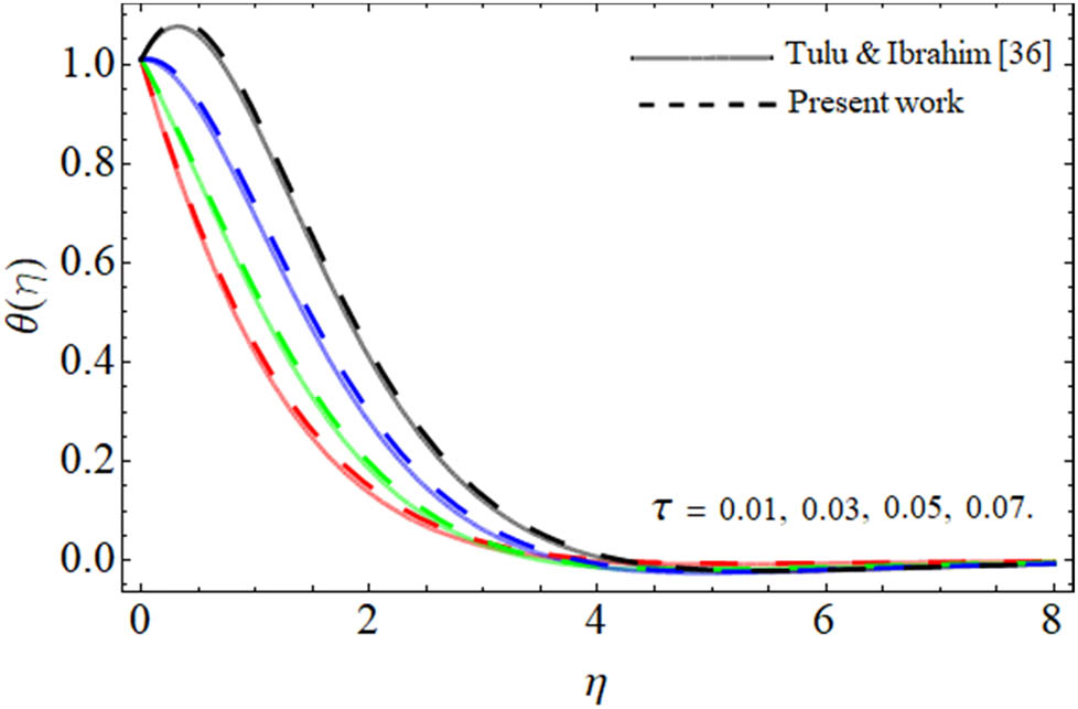 Figure 18 
               Validation of the present outcome with the published work.
            