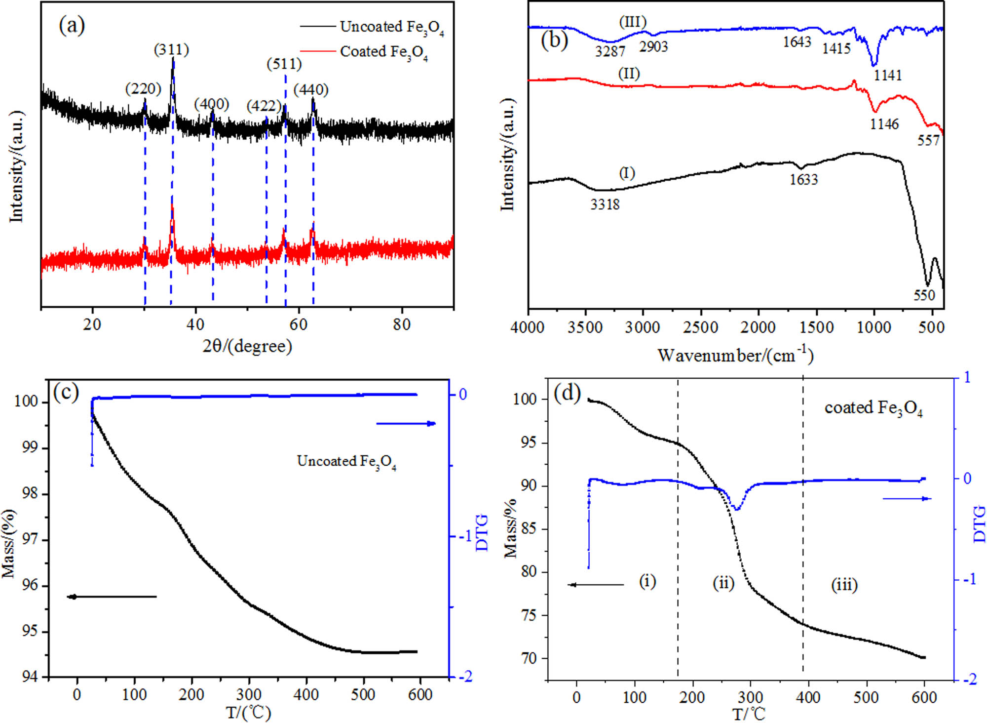 Figure 2 
                  Characterization of MF: (a) XRD of uncoated and dextran-coated Fe3O4 nanoparticles; (b) FTIR of (I) uncoated Fe3O4 magnetic nanoparticles; (II) dextran-coated Fe3O4 magnetic nanoparticles; (III) dextran; (c) and (d) TG and DTG curve of uncoated and dextran-coated Fe3O4 magnetic nanoparticles.
               