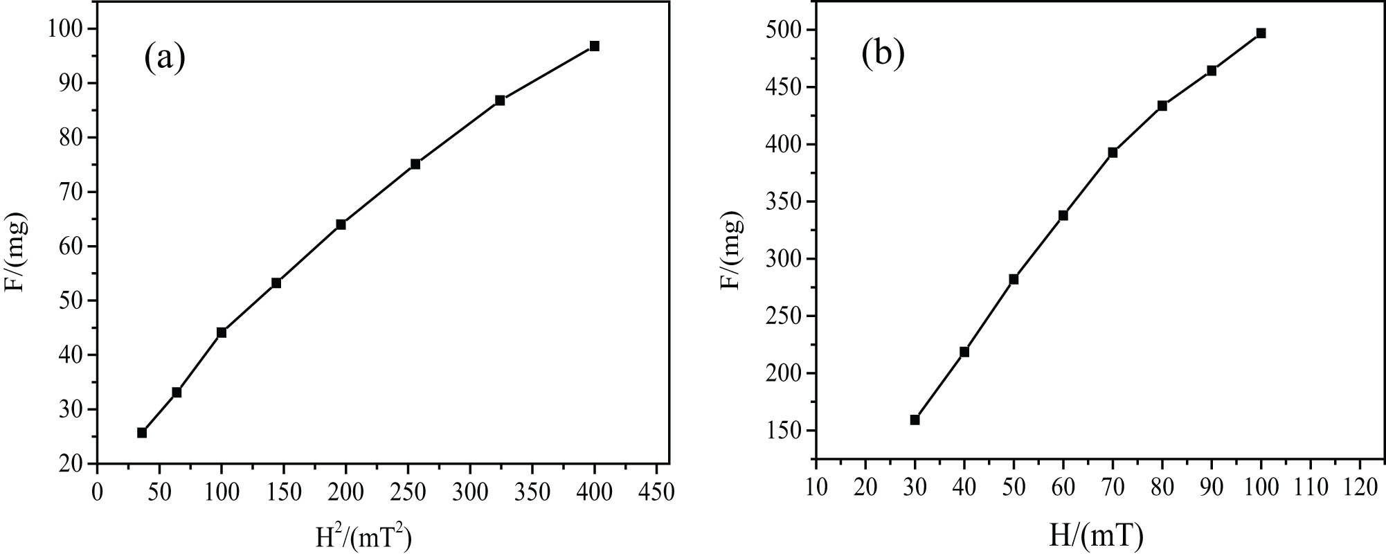Figure 4 
                     Relationship between the magnetic weight of MF and magnetic field intensity, corresponding to (a) F–H
                        2 curve and (b) F–H curve.
                  