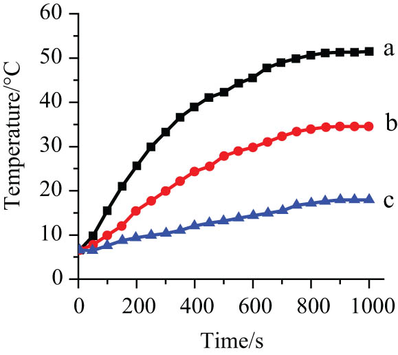 Figure 7 
                     Heating curves of dextran-coated Fe3O4 magnetic nanoparticles with different concentrations (25, 35, and 55 mg/mL) at fixed apparent current (I = 300 A), a is 55 mg/mL, b is 35 mg/mL, c is 25 mg/mL.
                  