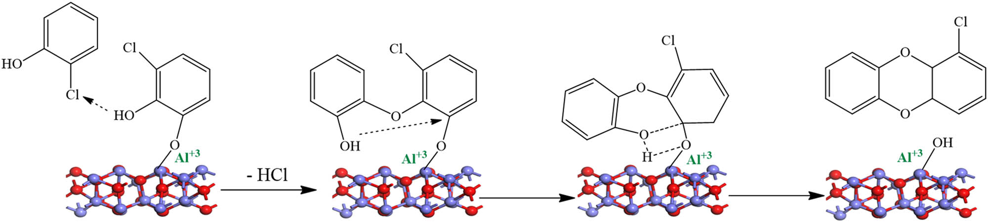Figure 16
The E–R for the formation of PCDDs. A case of a 2-chlorophenol molecule on alumina surfaces.
