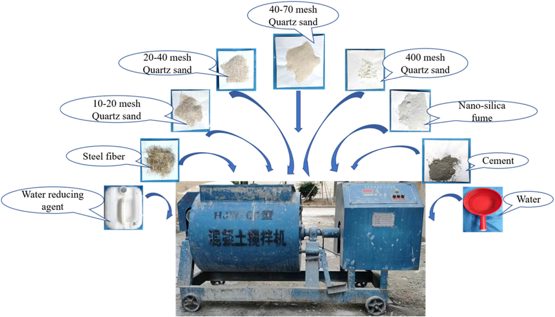 Figure 3 
                  Composition of UHPNC and mixing device.
               