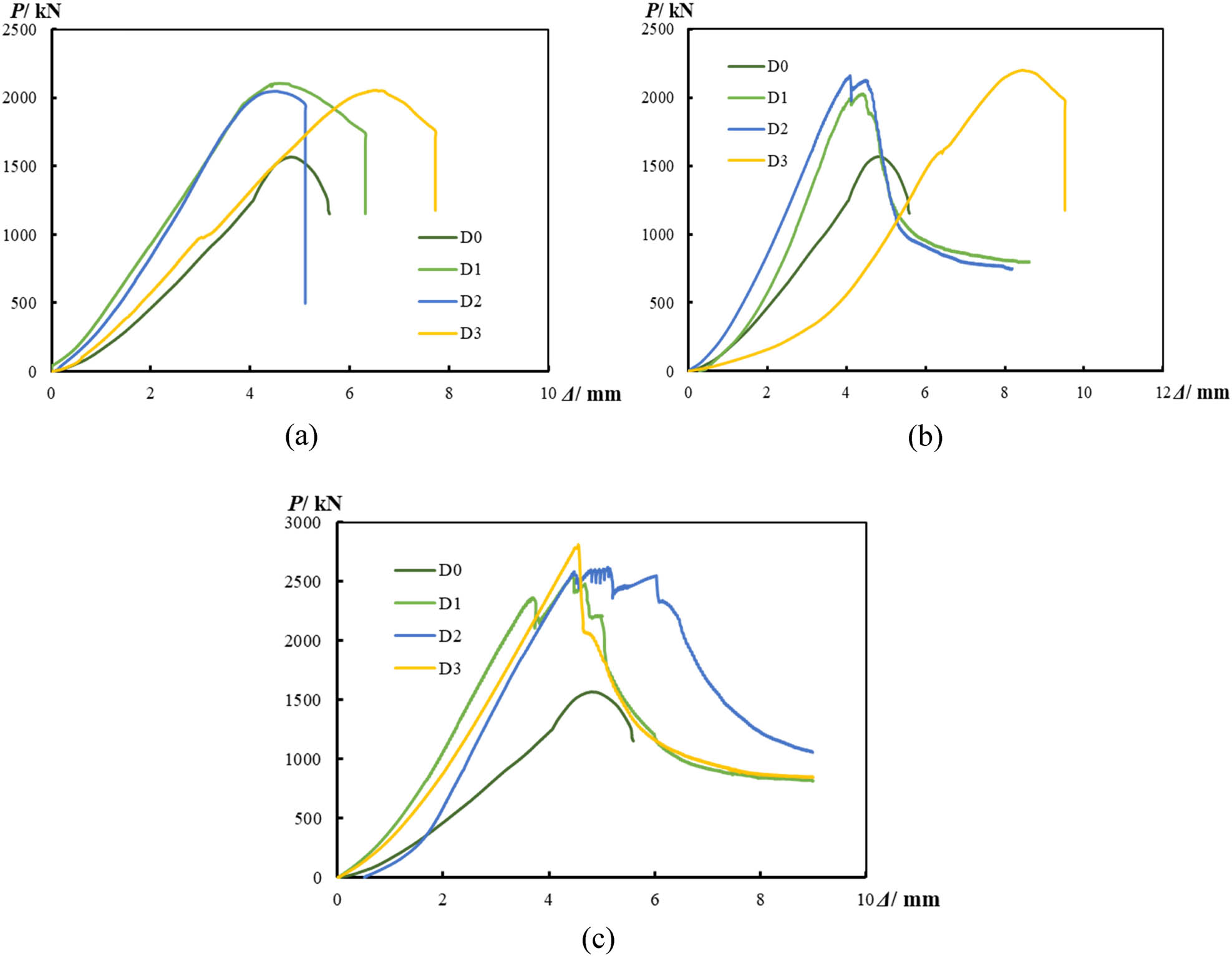 Figure 6 
                  Load–displacement curve of CFST column reinforced by UHPNC. (a) CFST-T10, (b) CFST-T15, and (c) CFST-T20.
               