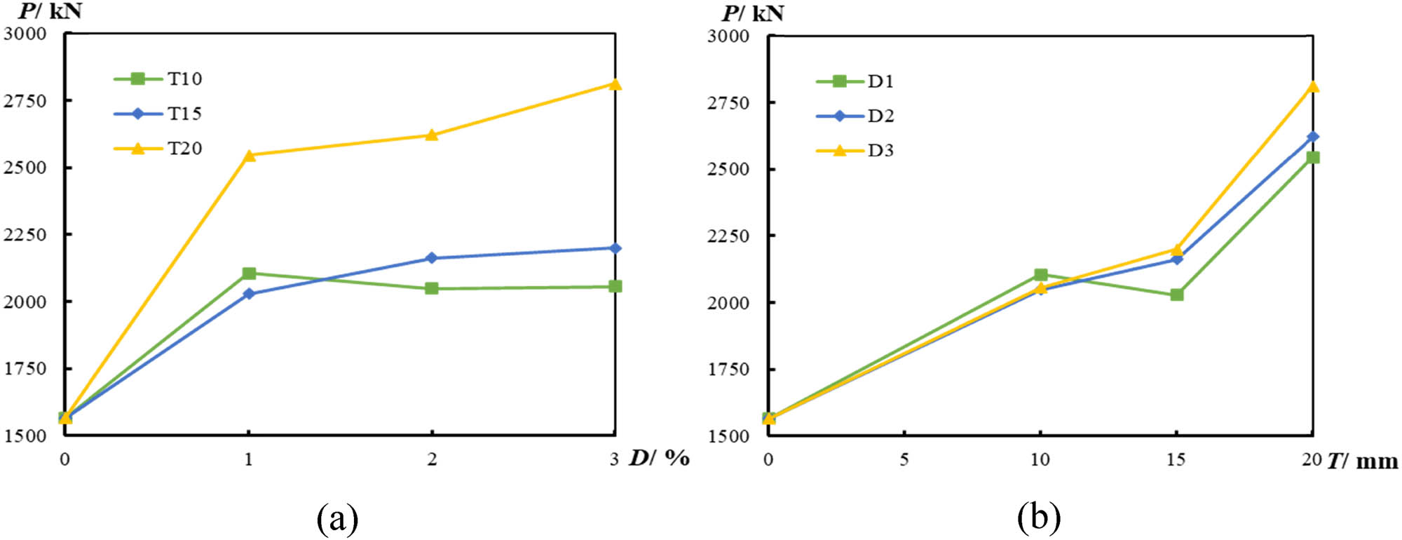 Figure 7 
                  Influence of test variables on ultimate bearing capacity. (a) Influence of nano-silica content and (b) influence of thickness of UHPNC reinforcement layer.
               