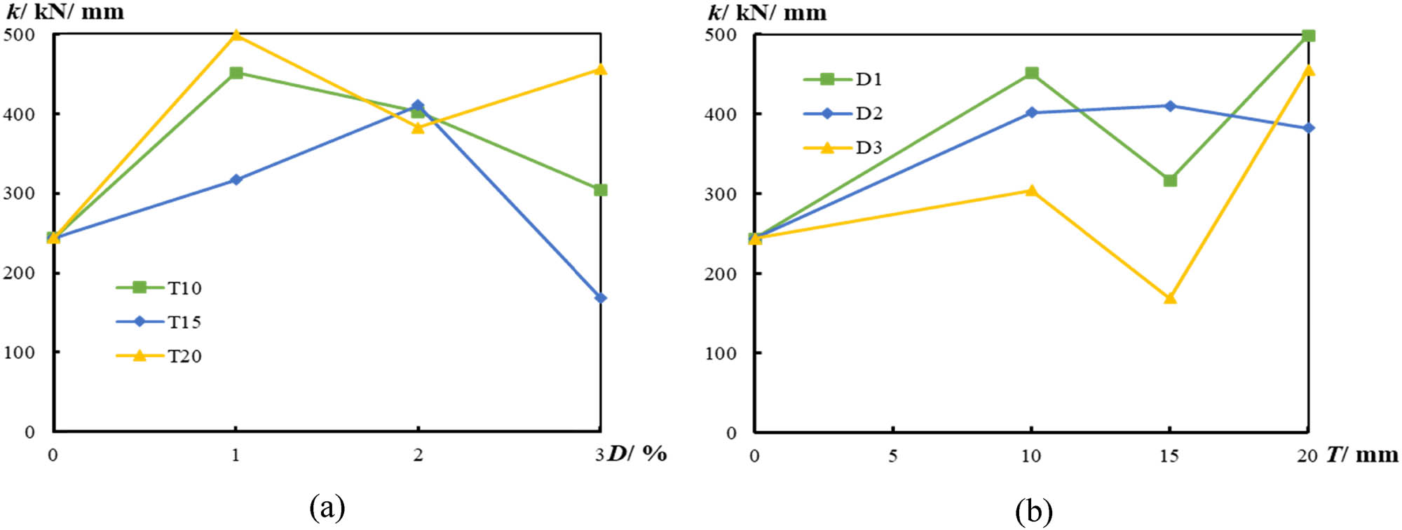Figure 8 
                  Influence of the test parameters on the initial stiffness of the specimen. (a) Influence of nano-silica content and (b) influence of UHPNC reinforcement layer thickness.
               