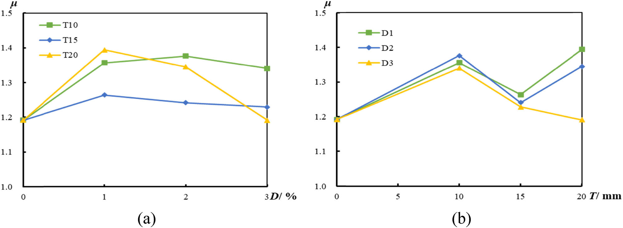 Figure 9 
                  Influence of each test parameter variable on the ductility coefficient. (a) Influence of nano-silica content and (b) influence of UHPNC reinforcement layer thickness.
               