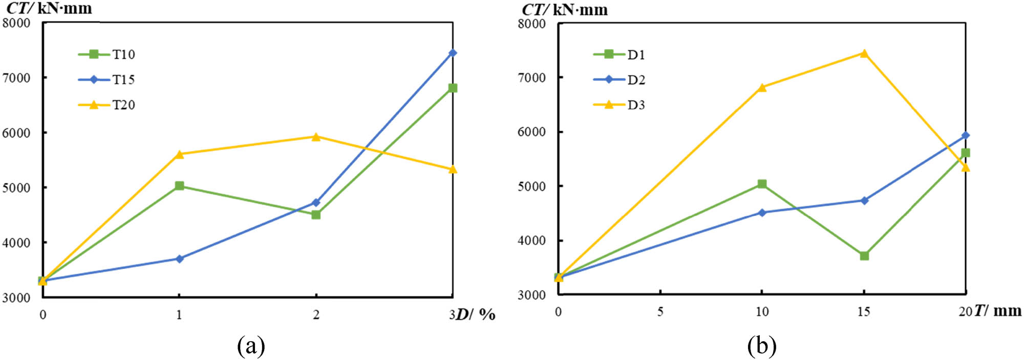 Figure 10 
                  Influence of test variables on compressive toughness. (a) Influence of nano-silica content and (b) influence of UHPNC reinforcement layer thickness.
               