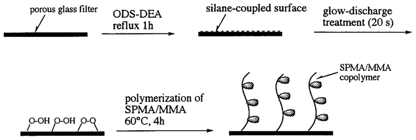 Figure 10 
                  Preparation scheme of glass filter [89].
               