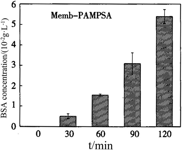 Figure 14 
                  BSA concentration in the wash solution of Memb-PAMPSA with time [105].
               