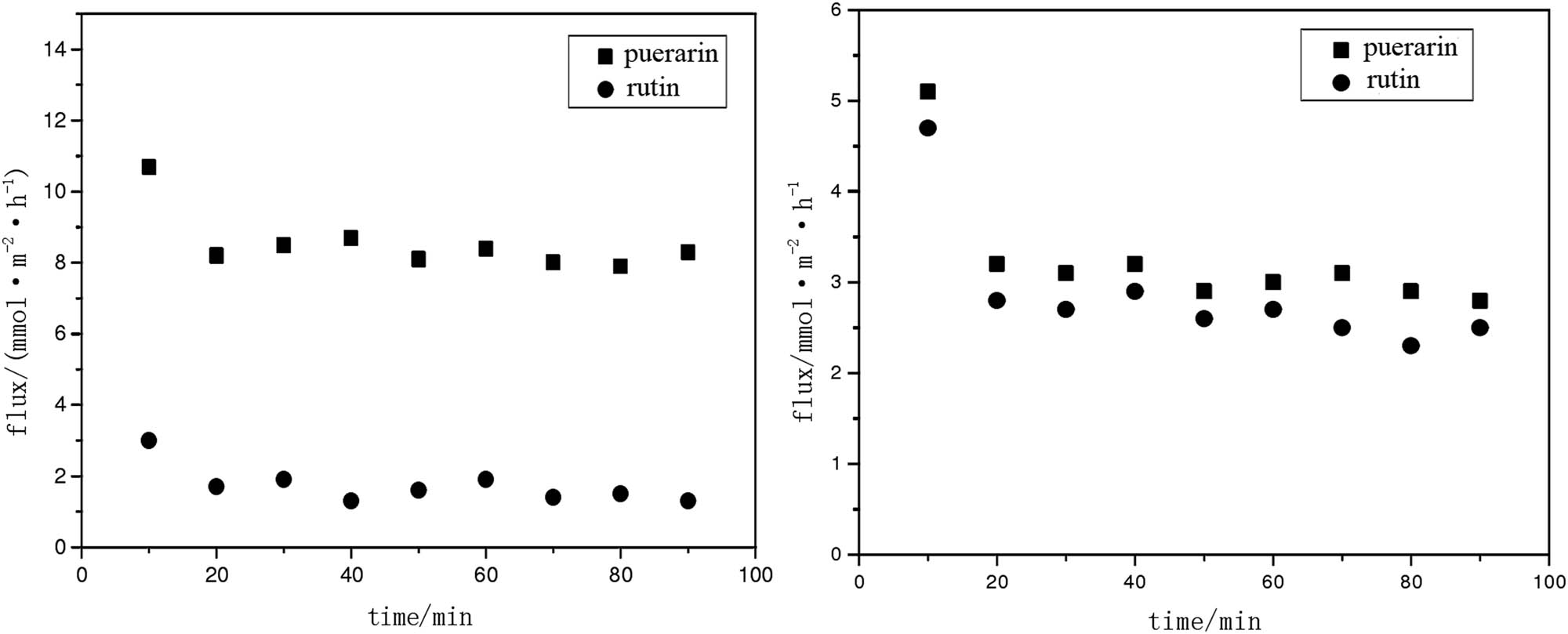 Figure 20 
                  Comparison diagram of permeability of puerarin solution and rutin solution in switch membrane and blank membrane [66].
               