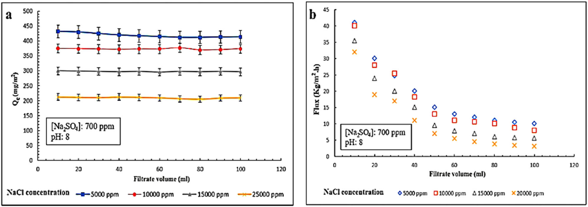 Figure 26 
                  Adsorption capacity and flux data for stimulated samples of Hg(ii) [136].
               