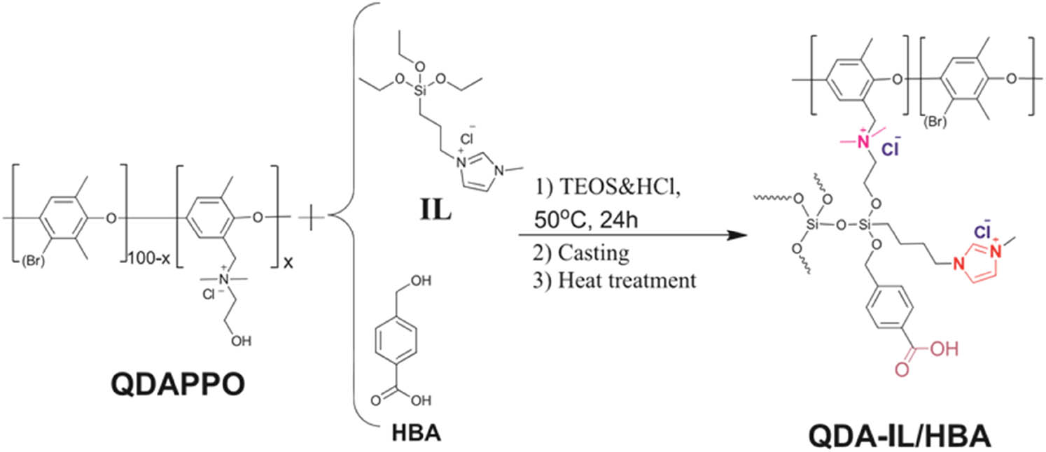 Figure 27 
                  Preparation method of QDA-IL/HBA membrane [137].
               