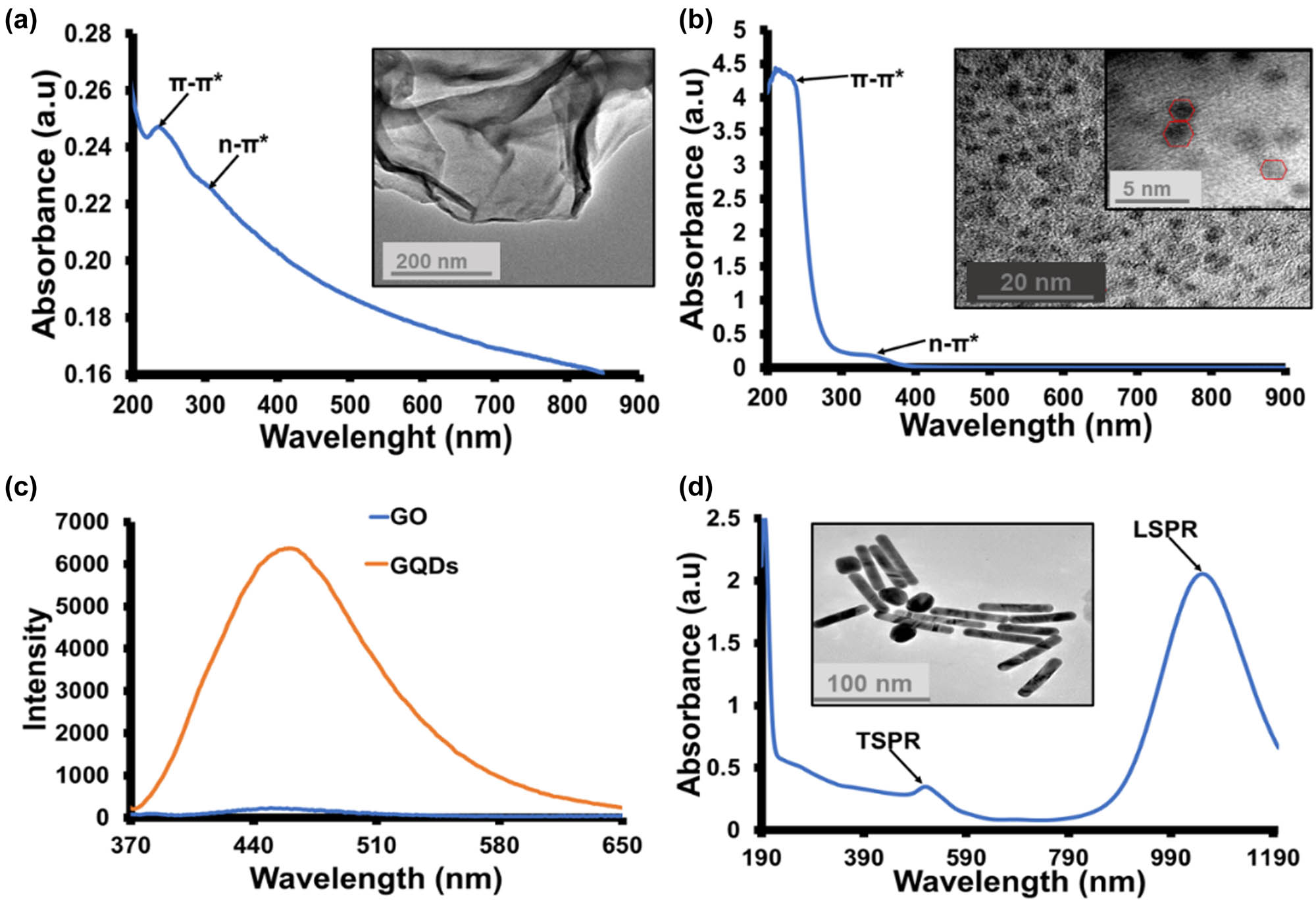Figure 1 
                  (a) Absorption spectrum of GO, inset: TEM image of GO. (b) The absorption spectrum of GQDs inset: TEM image of GQDs. (c) PL spectra of GO and GQDs (λ
                     ex = 360 nm). (d) The absorption spectrum of AuNRs inset: TEM image of AuNRs.
               
