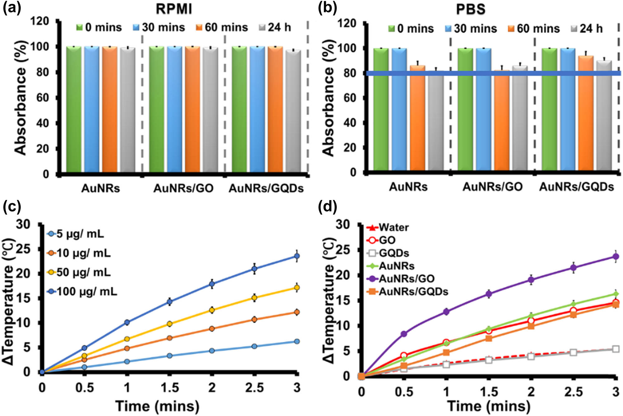 Figure 3 
                  Medium stability of AuNRs, AuNRs/GO, and AuNRs/GQDs nanocomposites in (a) RPMI and (b) PBS at different times. (c) Photothermal response at different concentrations using bare AuNRs after irradiation with laser at 0.2 W cm−2 for 3 min. (d) Photothermal response of water, GO, GQDs, AuNRs, AuNRs/GO, and AuNRs/GQDs (50 µg mL−1) with time after irradiation with a laser at 0.2 W cm−2 for 3 min.
               