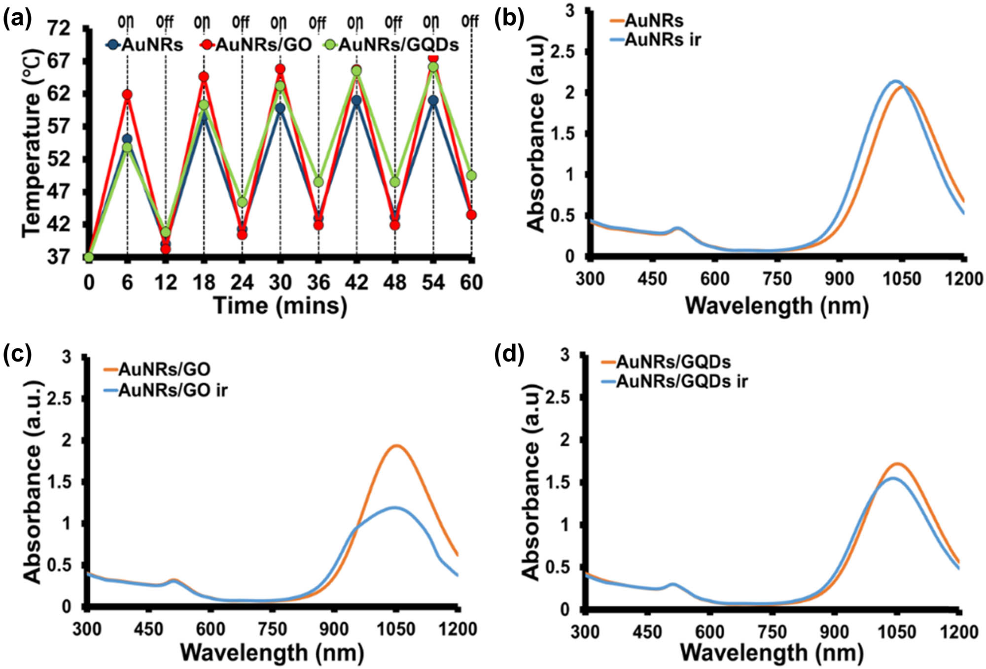 Figure 4 
                  (a) Photothermal efficiency of AuNRs, AuNRs/GO, and AuNRs/GQDs in ON and OFF irradiation cycle at 6 min intervals for 1 h using 1,064 nm laser (0.2 W cm−2). The UV-Vis-NIR spectra of (b) AuNRs, (c) AuNRs/GO, (d) AuNRs/GQDs at a concentration of 100 µg/mL before and after-irradiation in ON and OFF cycle for 1 h with 1,064 nm laser at 0.2 W cm−2.
               