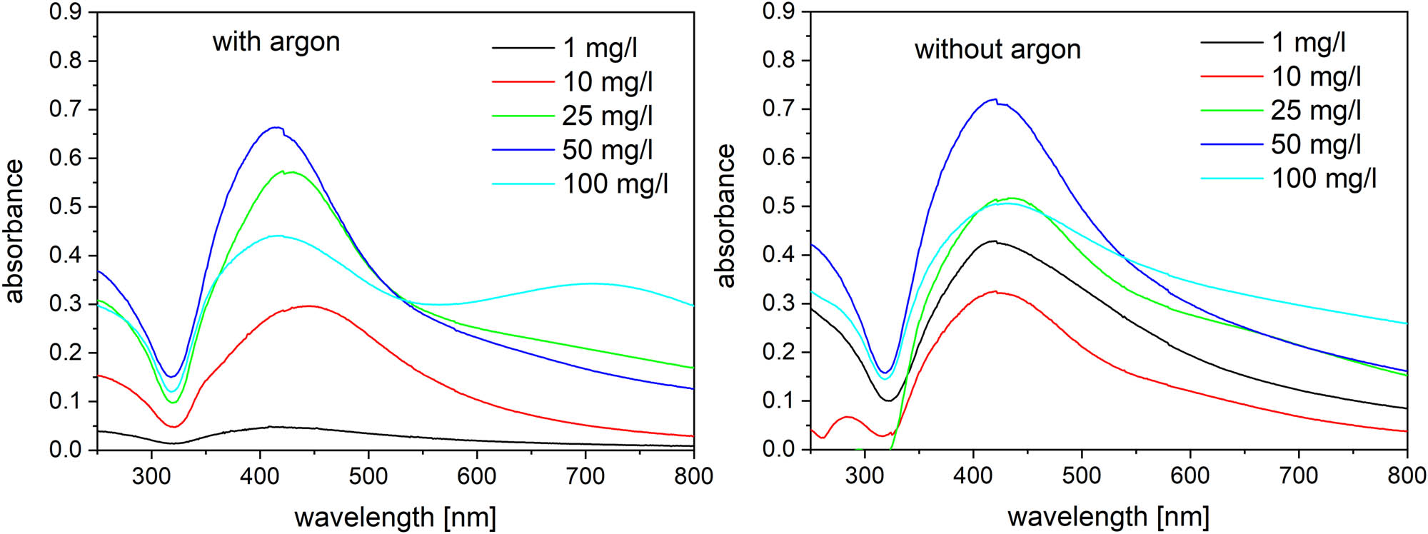 Figure 6
Absorption spectra of the treated silver solutions with and without argon flow.