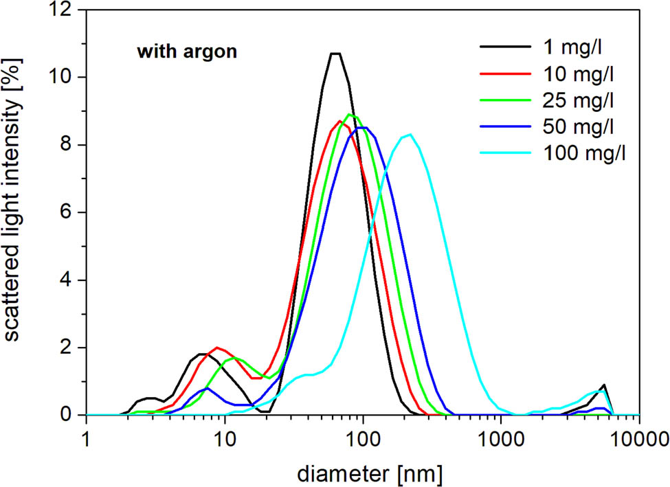 Figure 8
Ag nanoparticle average size distribution for solutions treated with argon.