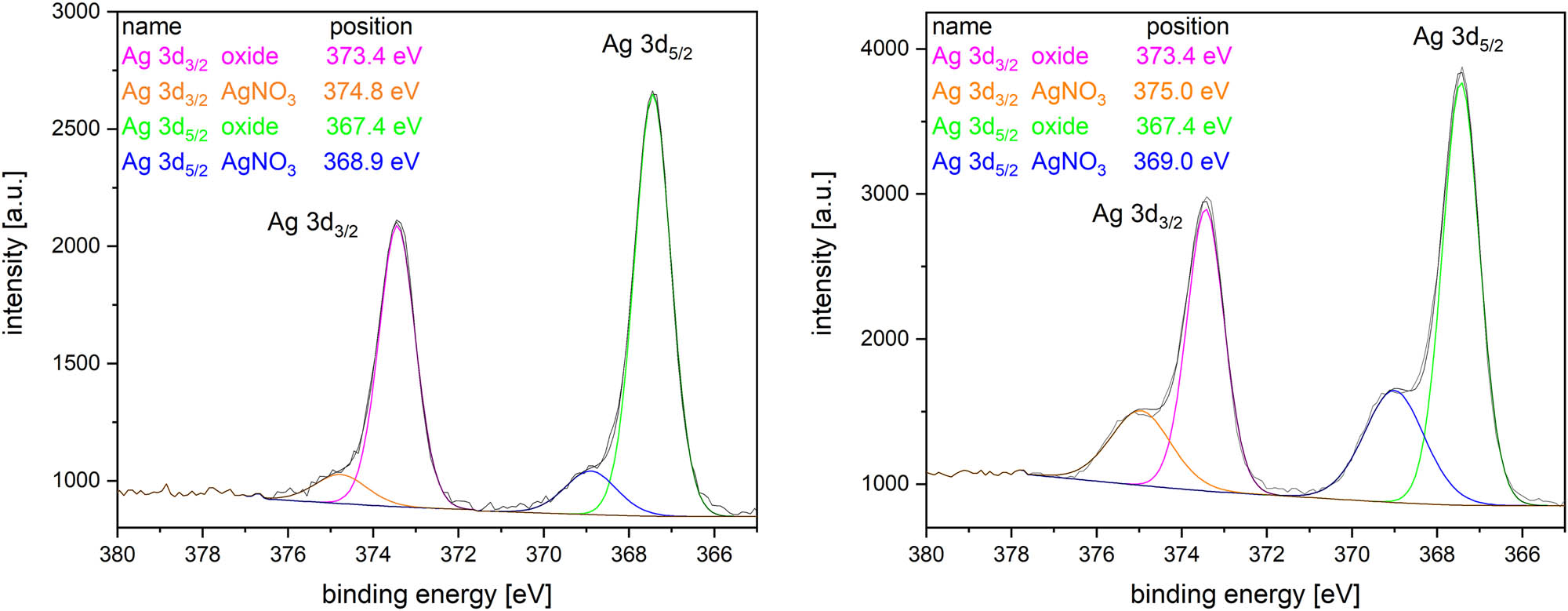 Figure 10
XPS data for Ag particles synthesized with (left) and without (right) argon flow.