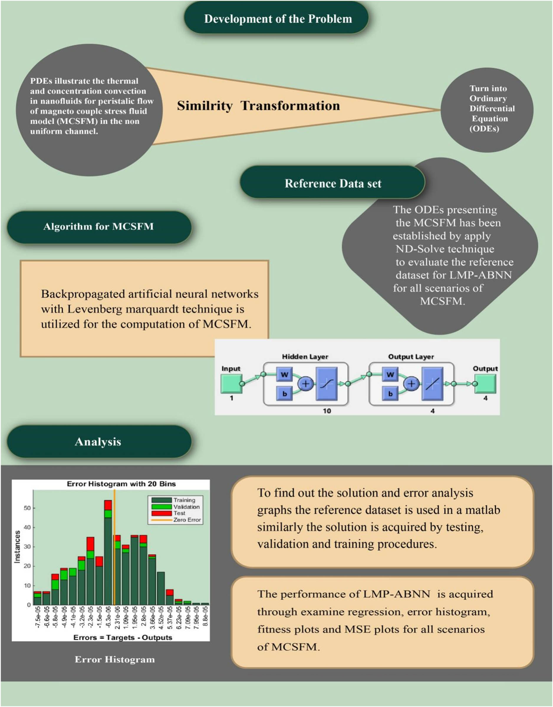Figure 2 
               Flow chart of the magneto couple stress fluid model.
            