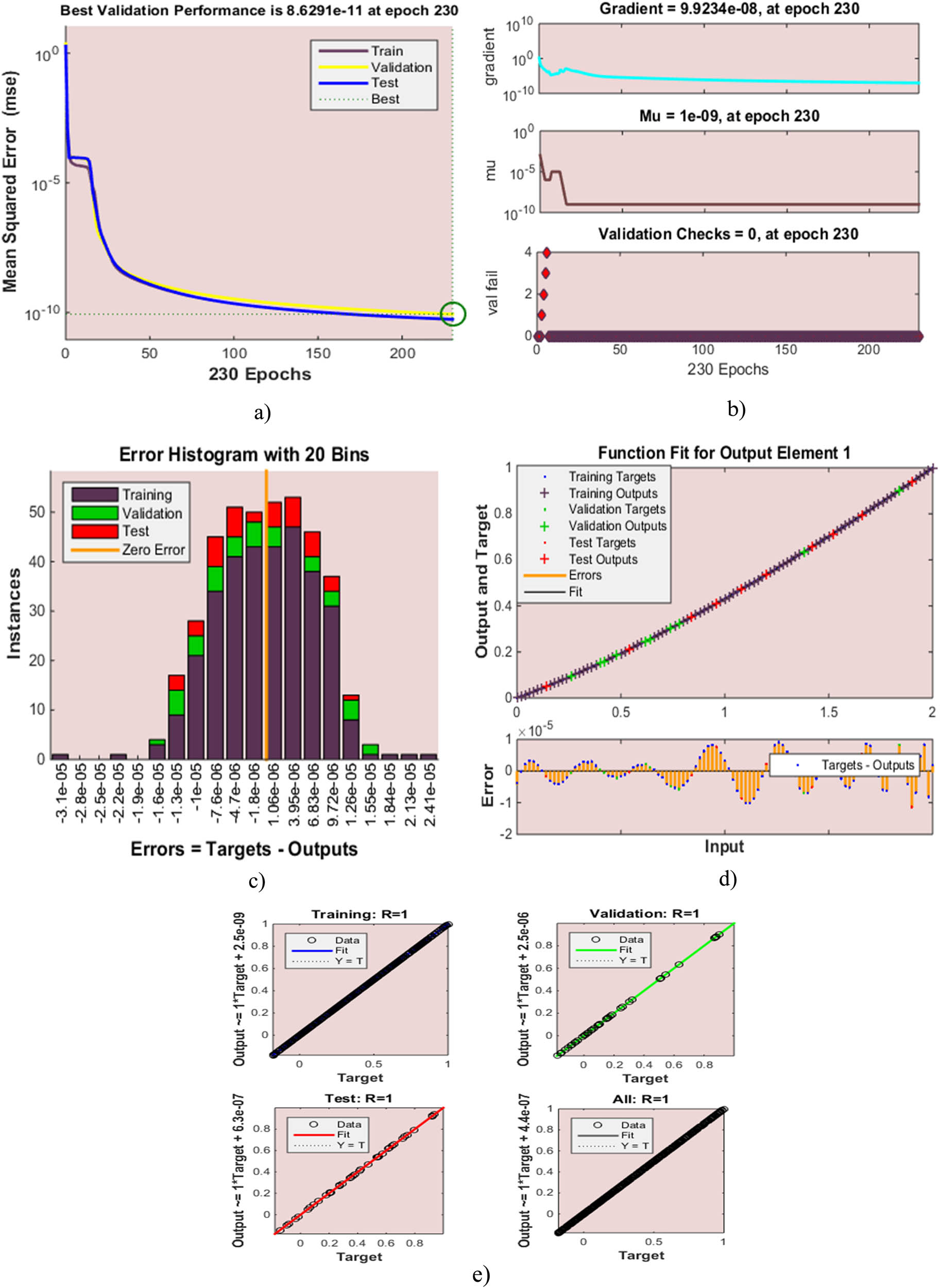 Figure 4 
               Plots of the design LMP-ABNN for solving N
                  t for 
                     
                        
                        
                           λ
                        
                        \lambda 
                     
                   of the magneto couple stress fluid model: (a) MSE outcomes, (b) transition state, (c) error histogram, (d) fitting curve, and (e) regression.
            