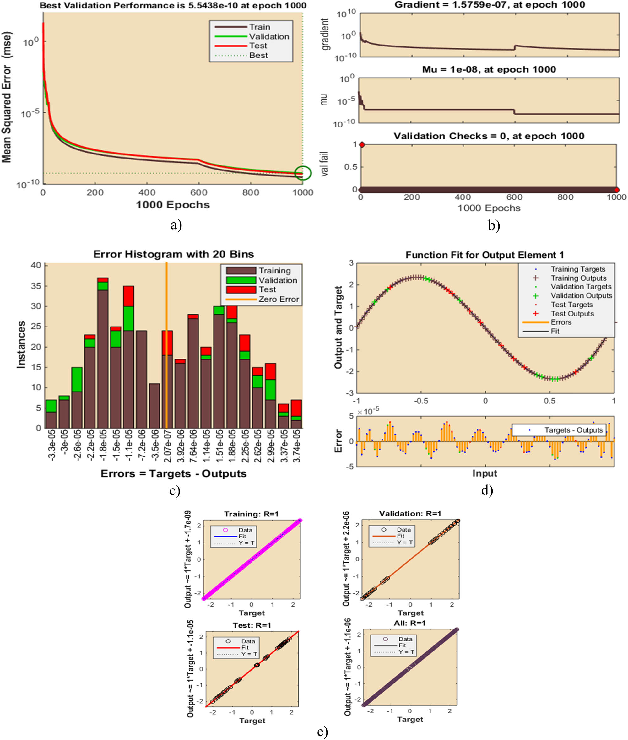 Figure 6 
               Plots of the design LMP-ABNN for solving N
                  CT for 
                     
                        
                        
                           Ω
                        
                        \Omega 
                     
                   of the magneto couple stress fluid model. (a) MSE outcomes, (b) transition state, (c) error histogram, (d) fitting curve, and (e) regression.
            