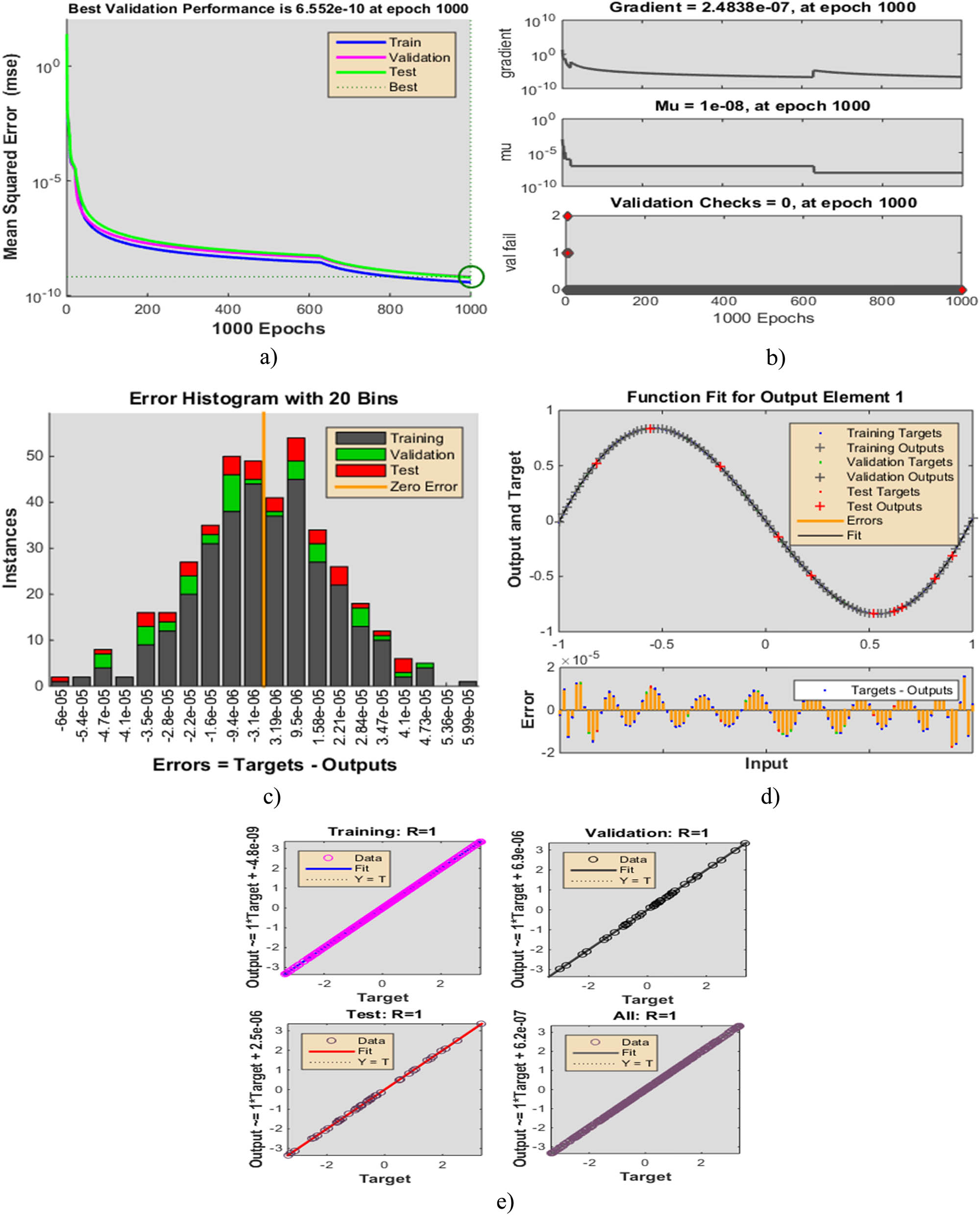 Figure 7 
               Plots of the design LMP-ABNN for solving R
                  m for h
                  x for the magneto couple stress fluid model: (a) MSE outcomes, (b) transition state, (c) error histogram, (d) fitting curve, and (e) regression.
            