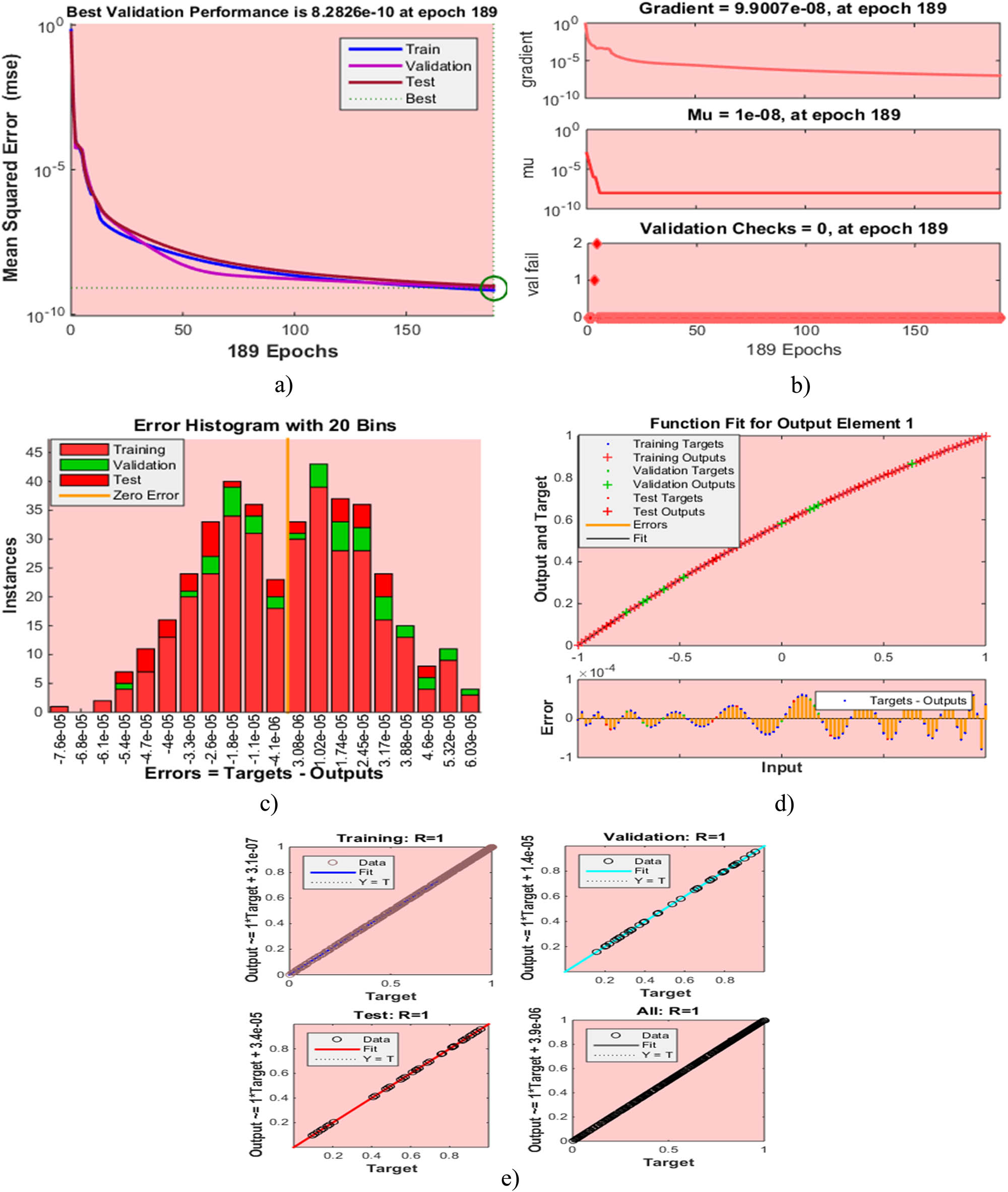 Figure 8 
               Plots of the design LMP-ABNN for solving N
                  t for 
                     
                        
                        
                           θ
                        
                        \theta 
                     
                   of the magneto couple stress fluid model: (a) MSE outcomes, (b) transition state, (c) error histogram, (d) fitting curve, and (e) regression.
            
