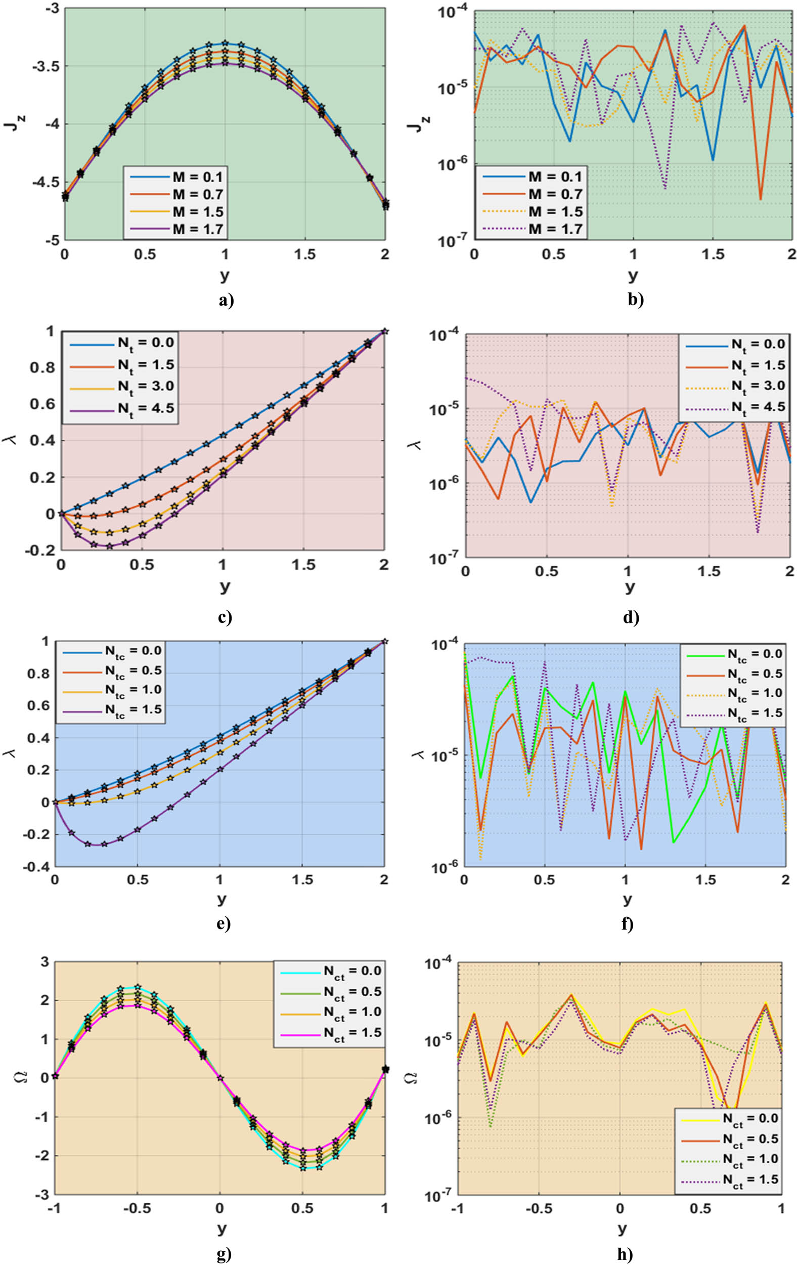 Figure 9 
               Solution and error plots of LMP-ABNN for 
                     
                        
                        
                           
                              
                                 J
                              
                              
                                 z
                              
                           
                        
                        {J}_{z}
                     
                  , 
                     
                        
                        
                           λ
                        
                        \lambda 
                     
                  , 
                     
                        
                        
                           Ω
                        
                        \Omega 
                     
                  , 
                     
                        
                        
                           
                              
                                 h
                              
                              
                                 x
                              
                           
                        
                        {h}_{\text{x}}
                     
                  , and 
                     
                        
                        
                           θ
                        
                        \theta 
                     
                   with the reference dataset of the magneto couple stress fluid model. (a) Impact of 
                     
                        
                        
                           M
                        
                        M
                     
                   on J
                  
                     z
                  , (b) analysis of absolute errors, (c) impact of 
                     
                        
                        
                           
                              
                                 N
                              
                              
                                 t
                              
                           
                        
                        {N}_{{\rm{t}}}
                     
                   on 
                     
                        
                        
                           λ
                           ,
                           (
                        
                        \lambda \left,(
                     
                  d) analysis of absolute errors, (e) impact of 
                     
                        
                        
                           Ntc
                        
                        {Ntc}
                     
                   on 
                     
                        
                        
                           λ
                           ,
                           (
                        
                        \lambda \left,(
                     
                  f) analysis of absolute errors, (g) impact of N
                  ct on 
                     
                        
                        
                           Ω
                           ,
                        
                        \Omega ,
                     
                   (h) analysis of absolute errors, (i) variation of R
                  m for 
                     
                        
                        
                           
                              
                                 h
                              
                              
                                 x
                              
                           
                        
                        {h}_{\text{x}}
                     
                  , (j) absolute error analysis, (k) variation of N
                  t for 
                     
                        
                        
                           θ
                           ,
                            and 
                        
                        \theta ,{\rm{and}}
                     
                   (l) absolute error analysis.
            