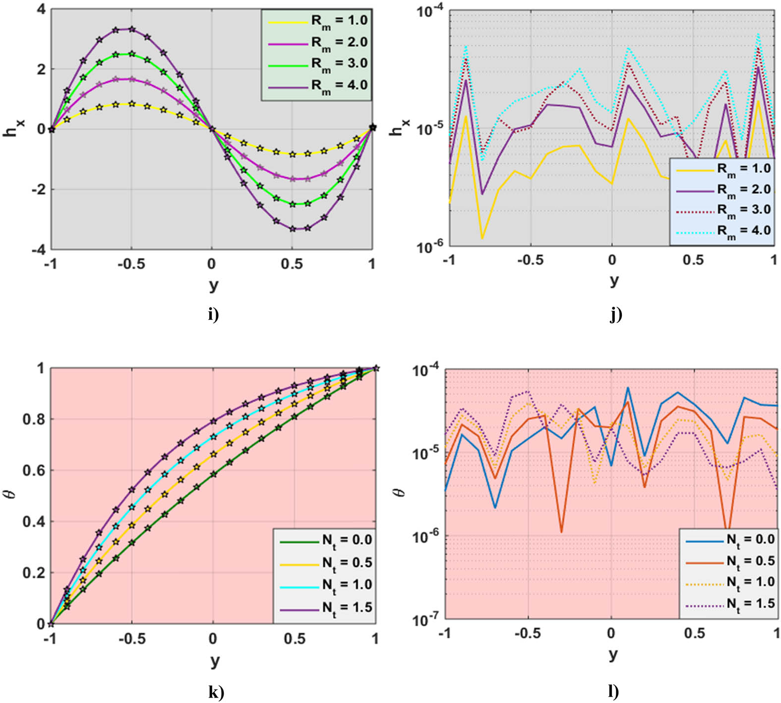 Figure 9 
               Solution and error plots of LMP-ABNN for 
                     
                        
                        
                           
                              
                                 J
                              
                              
                                 z
                              
                           
                        
                        {J}_{z}
                     
                  , 
                     
                        
                        
                           λ
                        
                        \lambda 
                     
                  , 
                     
                        
                        
                           Ω
                        
                        \Omega 
                     
                  , 
                     
                        
                        
                           
                              
                                 h
                              
                              
                                 x
                              
                           
                        
                        {h}_{\text{x}}
                     
                  , and 
                     
                        
                        
                           θ
                        
                        \theta 
                     
                   with the reference dataset of the magneto couple stress fluid model. (a) Impact of 
                     
                        
                        
                           M
                        
                        M
                     
                   on J
                  
                     z
                  , (b) analysis of absolute errors, (c) impact of 
                     
                        
                        
                           
                              
                                 N
                              
                              
                                 t
                              
                           
                        
                        {N}_{{\rm{t}}}
                     
                   on 
                     
                        
                        
                           λ
                           ,
                           (
                        
                        \lambda \left,(
                     
                  d) analysis of absolute errors, (e) impact of 
                     
                        
                        
                           Ntc
                        
                        {Ntc}
                     
                   on 
                     
                        
                        
                           λ
                           ,
                           (
                        
                        \lambda \left,(
                     
                  f) analysis of absolute errors, (g) impact of N
                  ct on 
                     
                        
                        
                           Ω
                           ,
                        
                        \Omega ,
                     
                   (h) analysis of absolute errors, (i) variation of R
                  m for 
                     
                        
                        
                           
                              
                                 h
                              
                              
                                 x
                              
                           
                        
                        {h}_{\text{x}}
                     
                  , (j) absolute error analysis, (k) variation of N
                  t for 
                     
                        
                        
                           θ
                           ,
                            and 
                        
                        \theta ,{\rm{and}}
                     
                   (l) absolute error analysis.
            