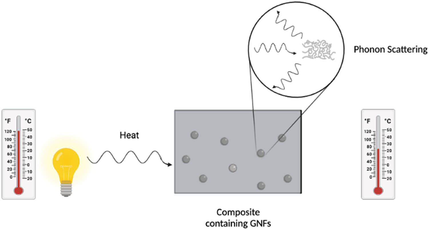 Figure 10 
                  Phonon scattering events in gypsum composites containing GNFs. Own image-Biorender.
               