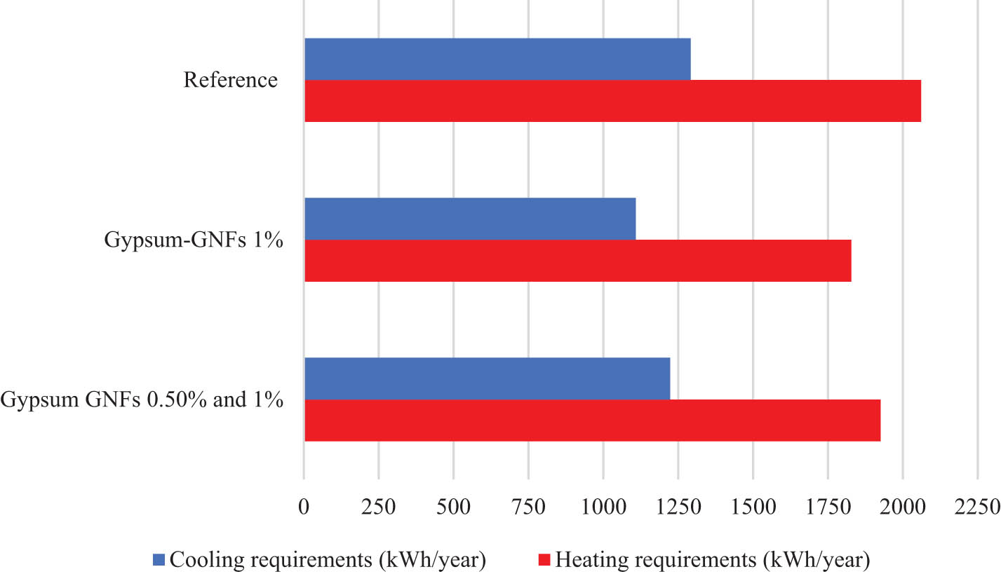 Figure 11 
                  Annual heating and cooling demands implementing different envelope arrangements.
               