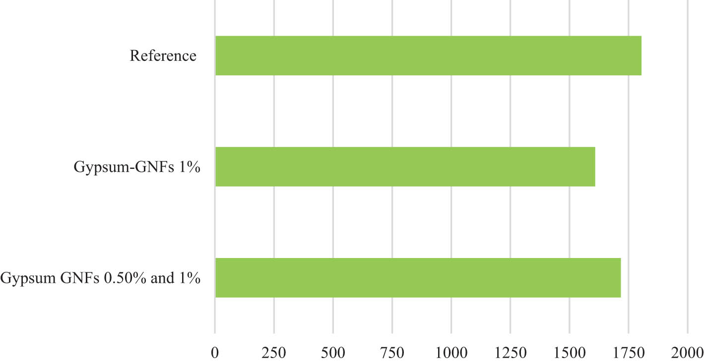 Figure 12 
                  Annual CO2 emissions at different envelope arrangements.
               