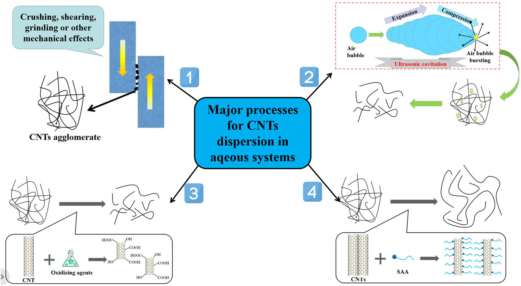 Figure 1
The schematic diagram of major processes for CNTs dispersion in aqueous systems: (1) high shear emulsification process; (2) ultrasonic treatment process; (3) covalent modification process; and (4) non-covalent modification process.