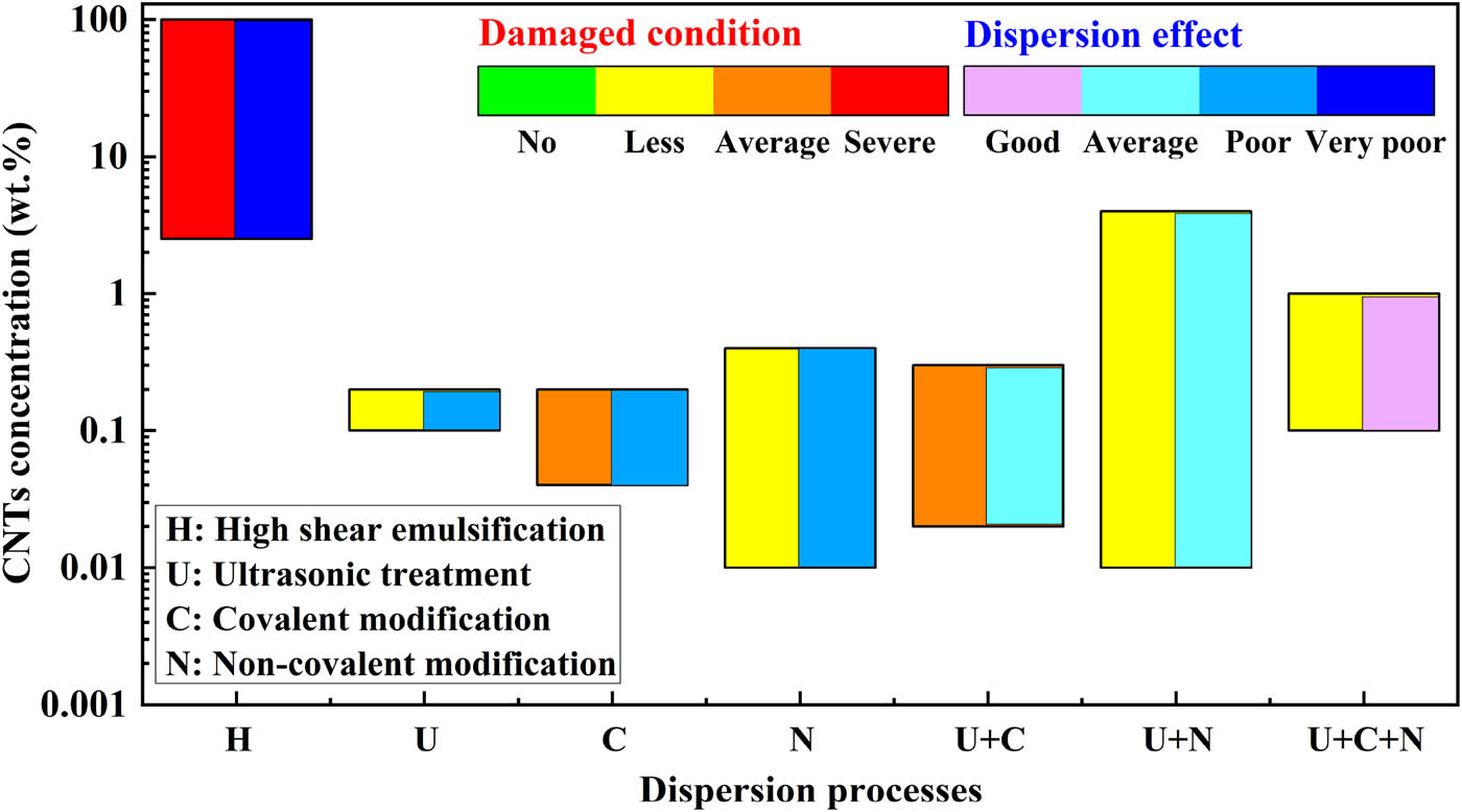 Figure 8
Evaluation of the comprehensive dispersion effect of different dispersion processes.