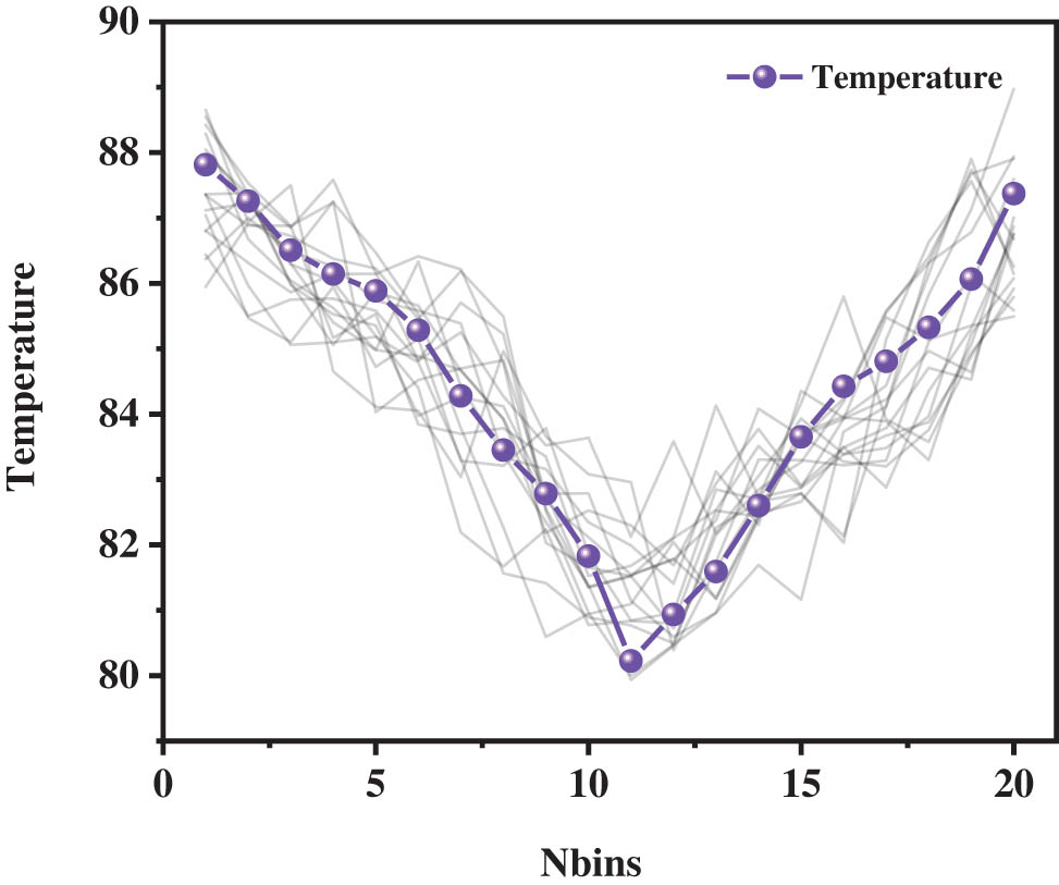Figure 3 
                  The temperature gradient of the 20 layers in the simulation box.
               