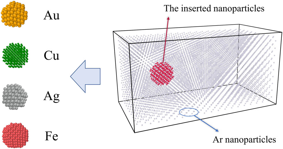 Figure 7 
                  Snapshot of the four particles in nanofluids simulation box.
               