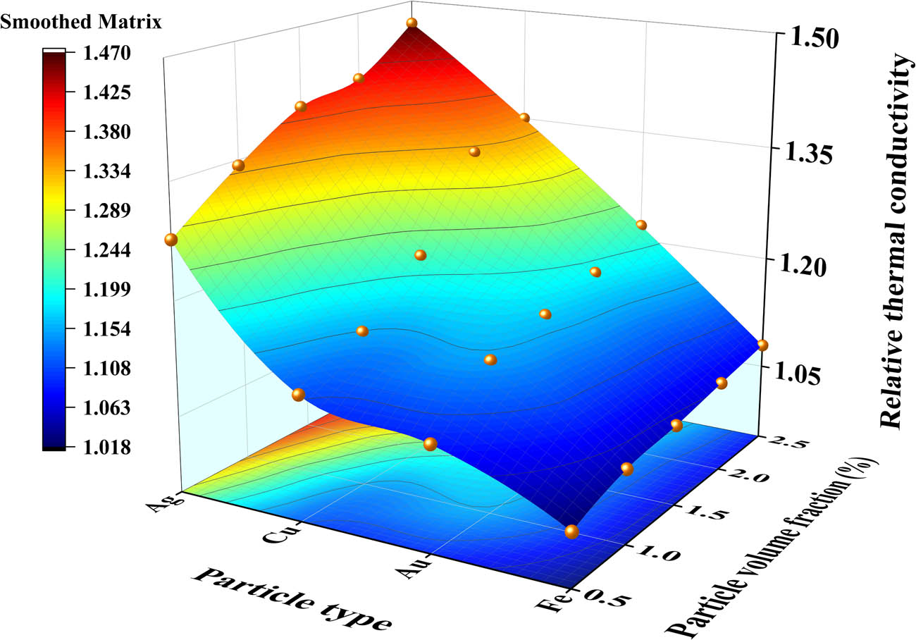 Figure 8 
                  3D smoothed surface plot of nanofluids volume fraction on thermal conductivity.
               