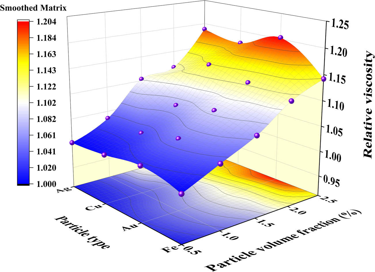 Figure 9 
                  3D smoothed surface plot of nanofluids volume fraction on viscosity.
               