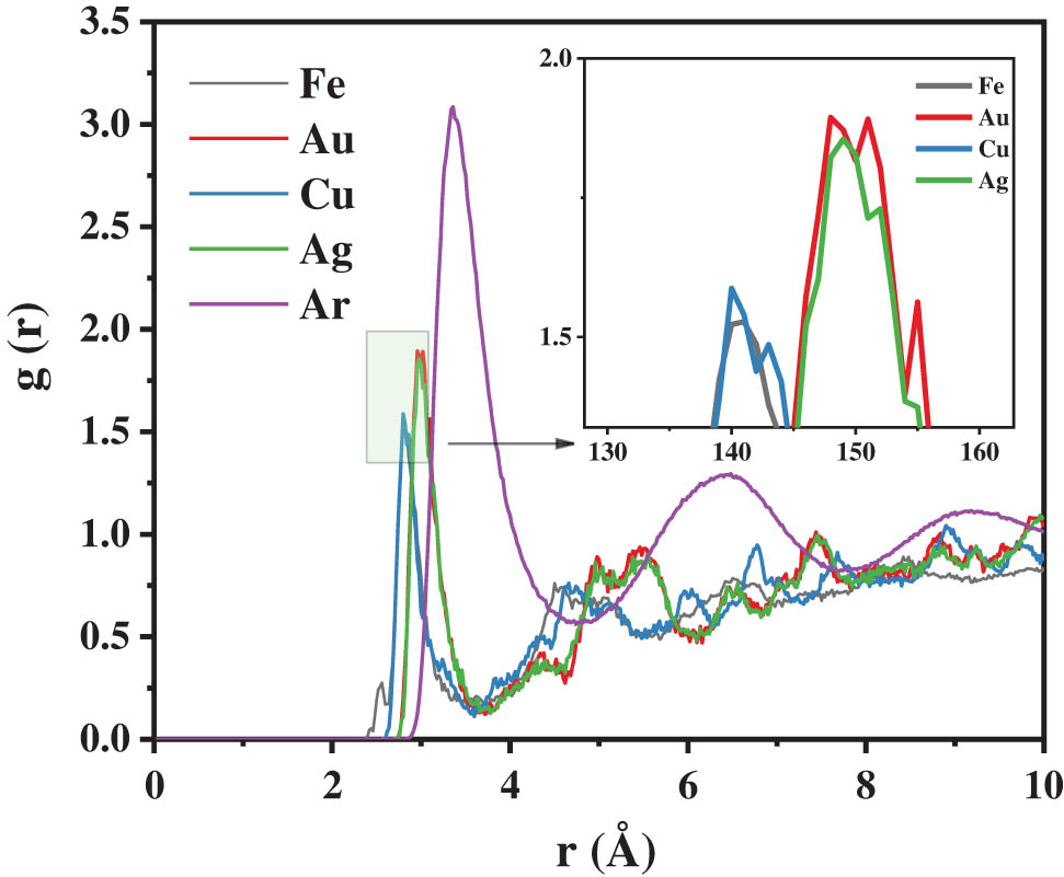 Figure 12 
                  The comparison of RDF curves in different nanofluids.
               