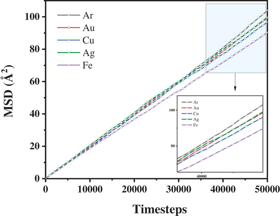 Figure 14 
                  The comparison of MSD profiles in different nanofluids.
               