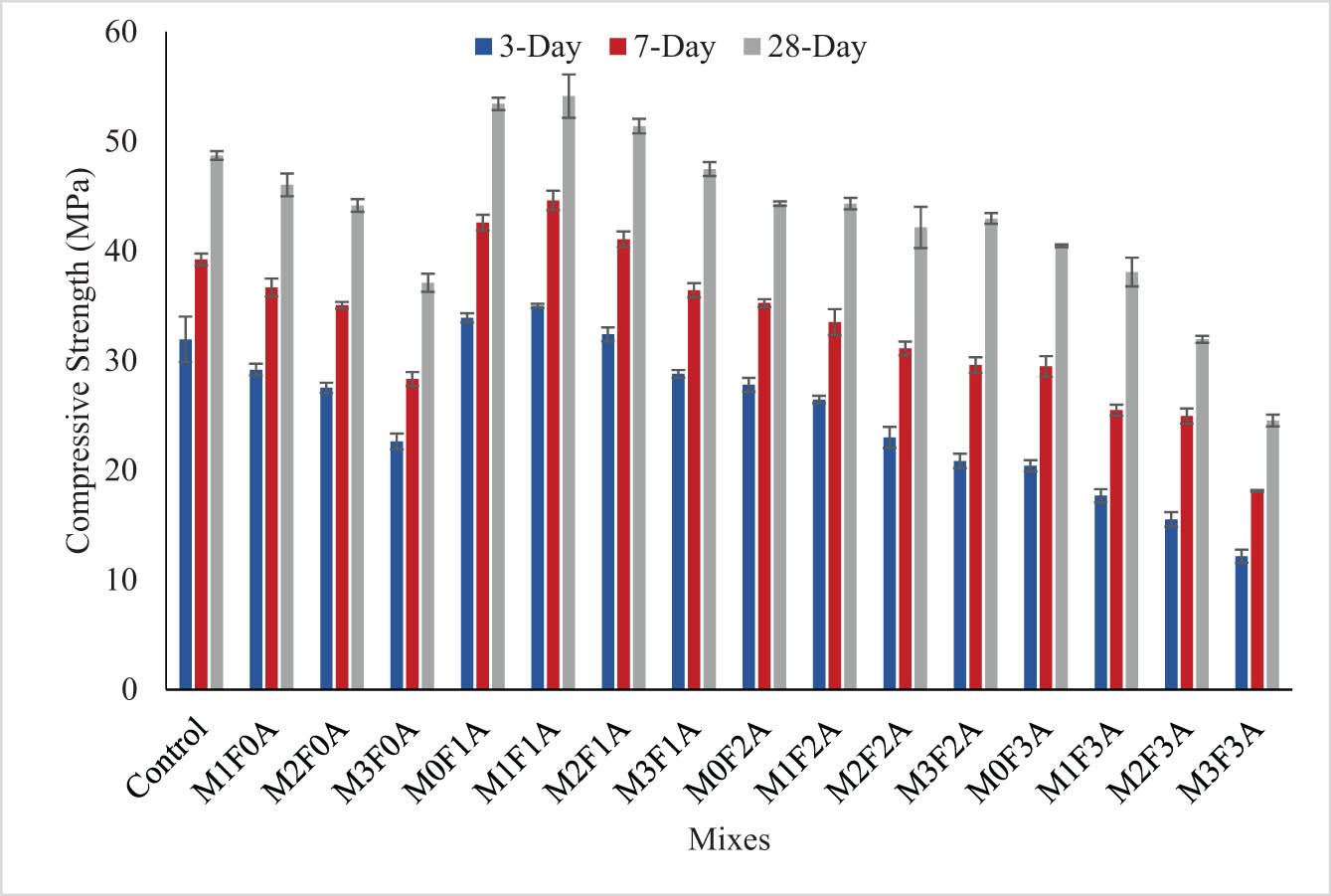 Figure 8 
                  Compressive strength results.
               