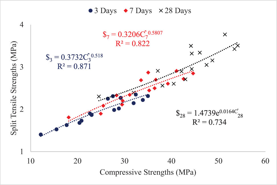 Figure 11 
                  Relationship between compressive and split tensile strengths of DPFRC.
               